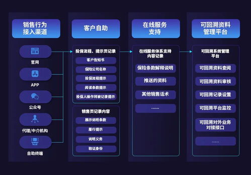 合規與創新并驅 容聯引領互聯網保險銷售全過程回溯，東陽模式探析